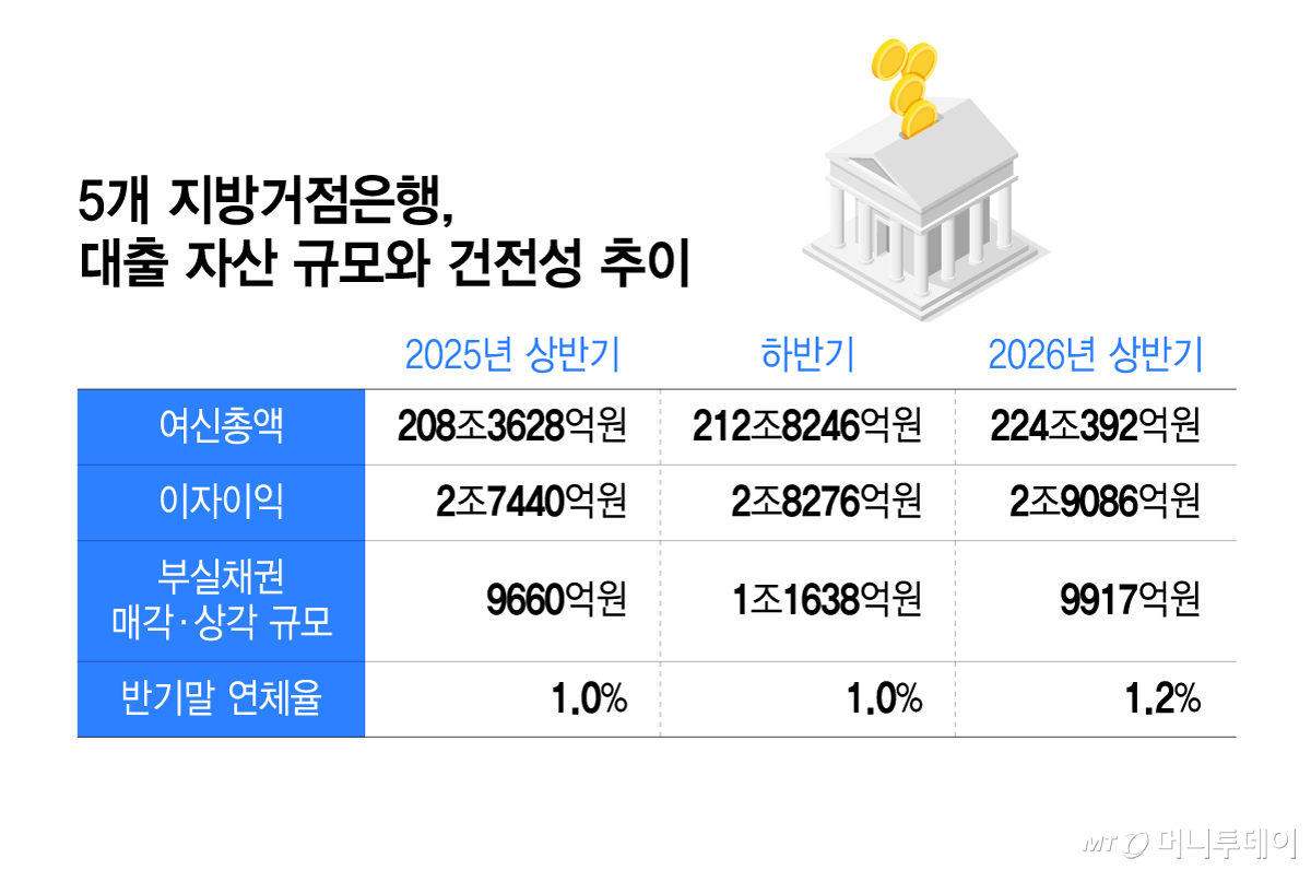 5개 지방거점은행, 대출 자산 규모와 건전성 추이/그래픽=윤선정