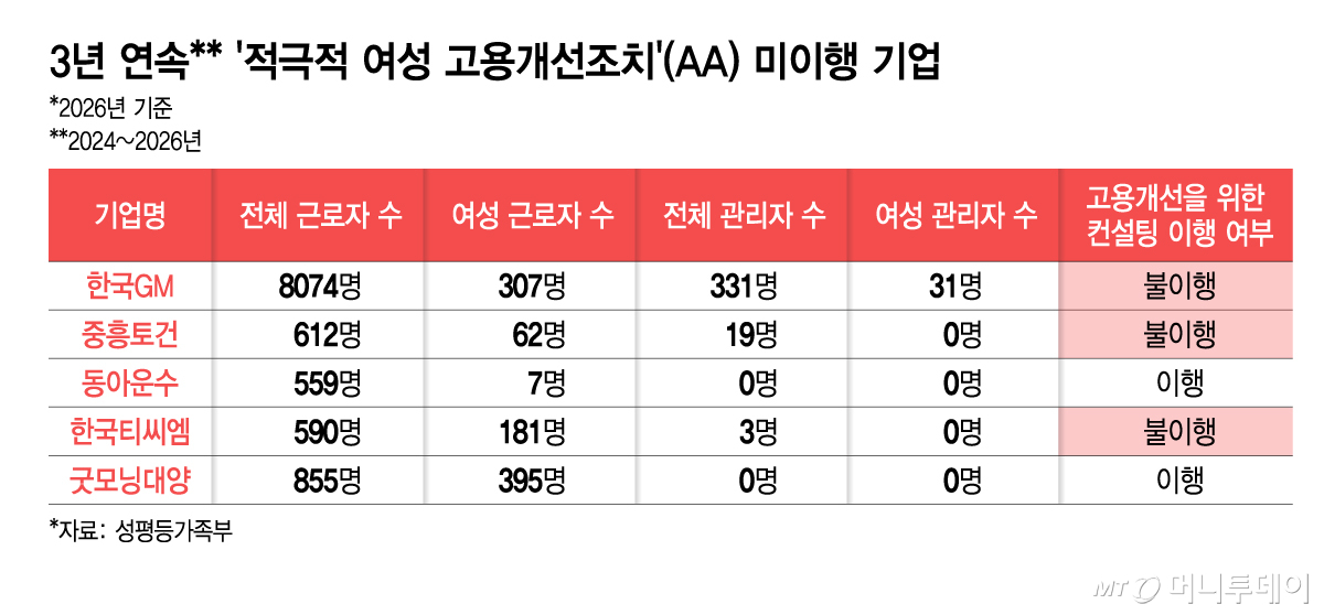 3년 연속 '적극적 여성 고용개선조치'(AA) 미이행 기업/그래픽=김지영