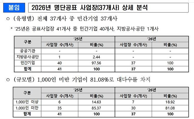 여성고용 비율이 낮고 개선 노력도 미흡한 적극적 고용개선조치(AA) 미이행 사업장 37개소의 명단./사진제공=성평등가족부