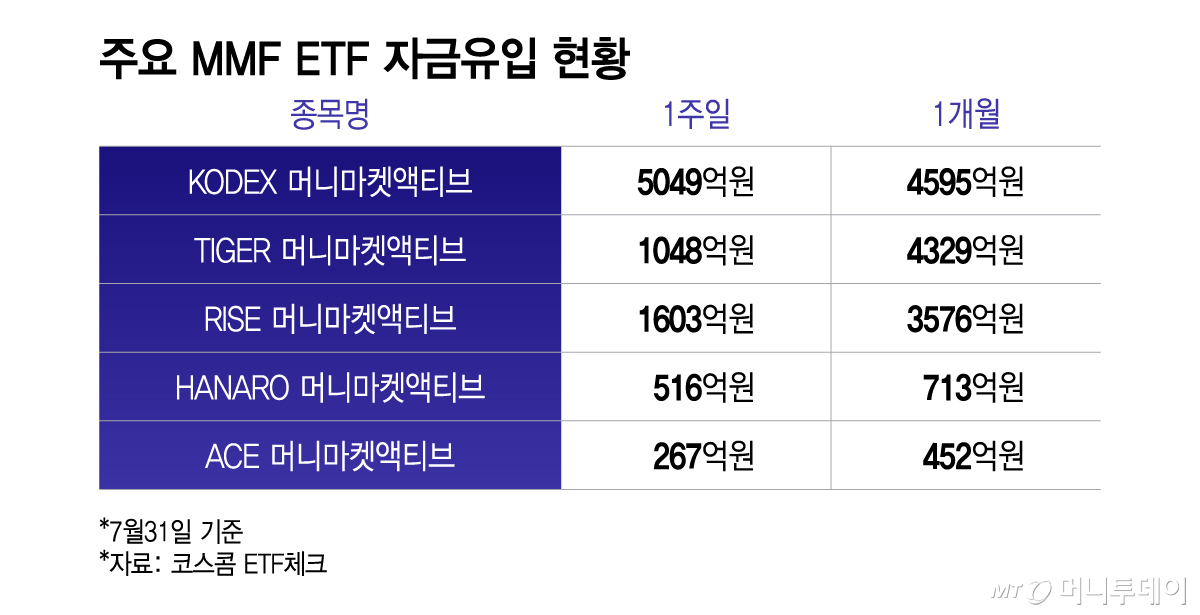 주요 MMF ETF 자금유입 현황/그래픽=이지혜