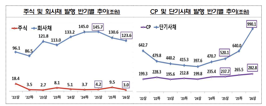 2026년 상반기 기업 직접금융 조달실적/자료=금융감독원
