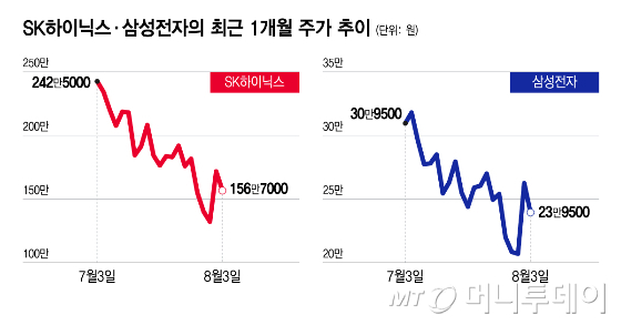 SK하이닉스·삼성전자의 최근 1개월 주가 추이/그래픽=윤선정