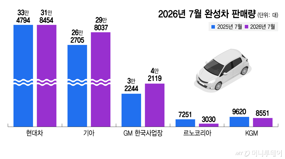 2026년 7월 완성차 판매량/그래픽=김지영