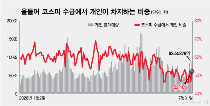 올들어 코스피 수급에서 개인이 차지하는 비중/그래픽=최헌정