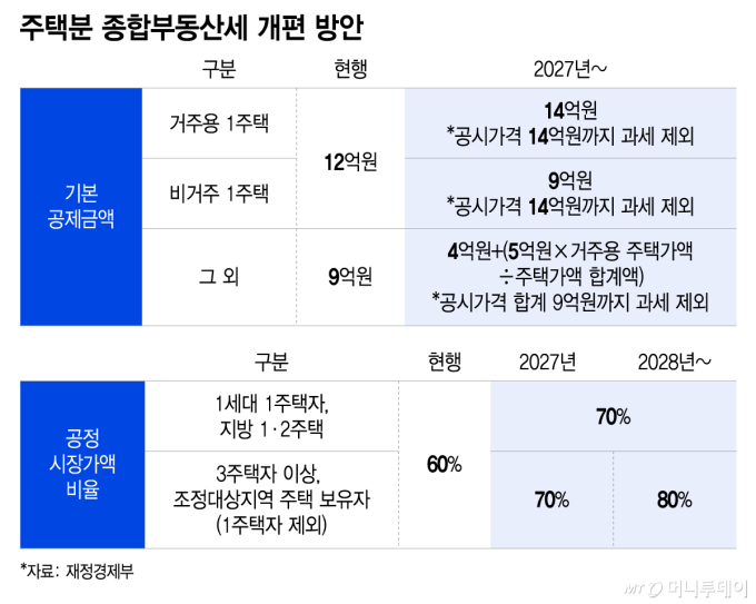 주택분 종합부동산세 개편 방안/그래픽=이지혜
