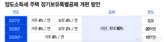 1세대 1주택자 양도소득세 장기보유특별공제 개편 방안/그래픽=이지혜