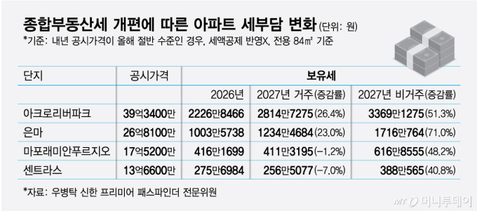 종합부동산세 개편에 따른 아파트 세부담 변화2/그래픽=최헌정