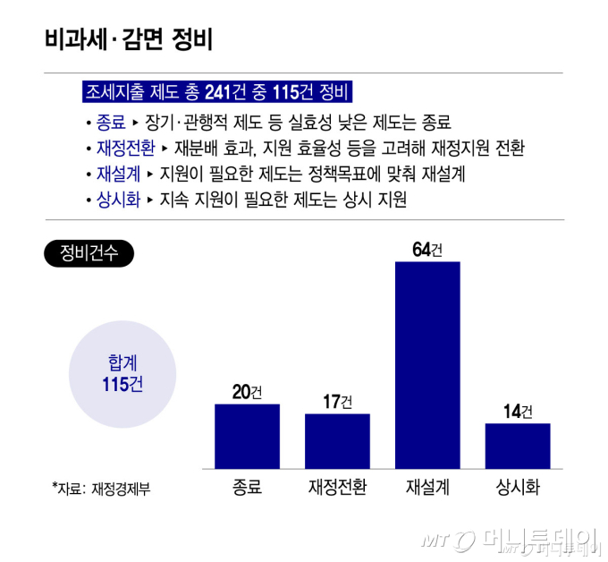 비과세·감면 정비/그래픽=윤선정