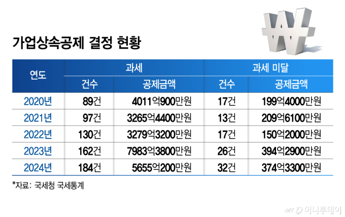 가업상속공제 결정 현황/그래픽=김지영