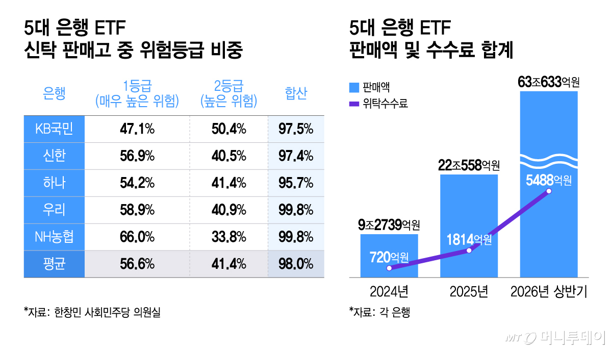 5대 은행 ETF 신탁 판매고 중 위험등급 비중, 5대 은행 ETF 판매액 및 수수료 합계/그래픽=윤선정