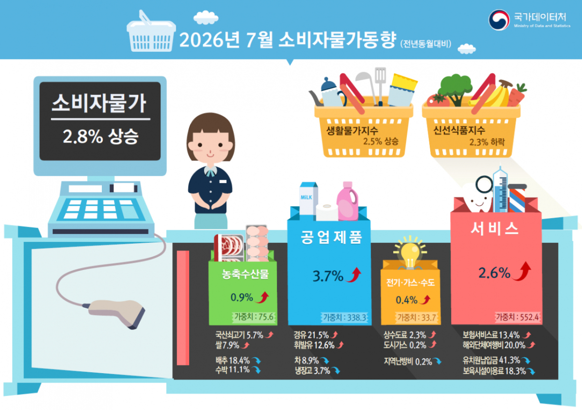 2026년 7월 소비자물가동향/사진제공=데이터처