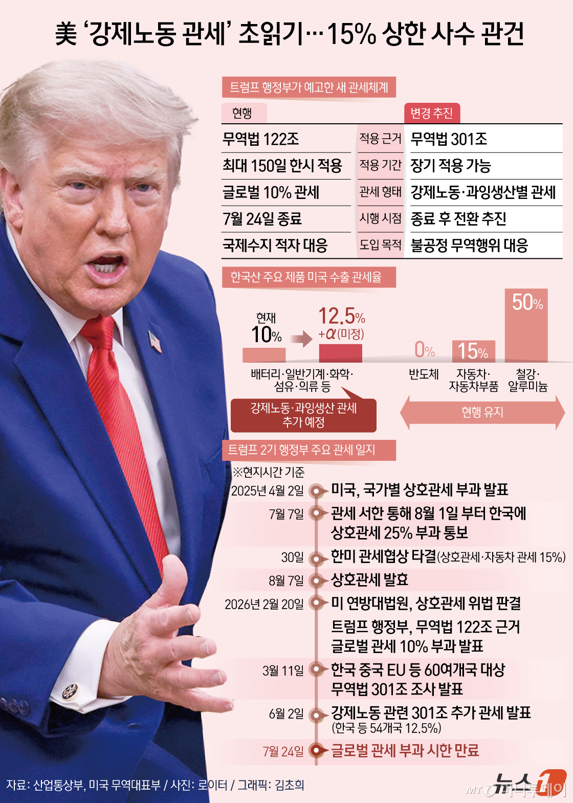 (서울=뉴스1) 김초희 디자이너 = 미국이 이르면 23일(현지시간) 무역법 301조를 근거로 한 '강제노동 관세'를 발표할 예정이다. 기존 글로벌 10% 관세는 24일 종료를 앞두고 있으며, 트럼프 행정부는 이를 대체할 새 관세체계로의 전환을 추진하고 있다. 한국은 15% 관세 상한 유지를 목표로 막판 협상을 이어가고 있다. Copyright © 뉴스1. All rights reserved. 무단 전재 및 재배포, AI학습 이용 금지. /사진=(서울=뉴스1) 김초희 디자이너