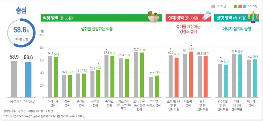 식생활평가지수 점수. /사진제공=질병관리청