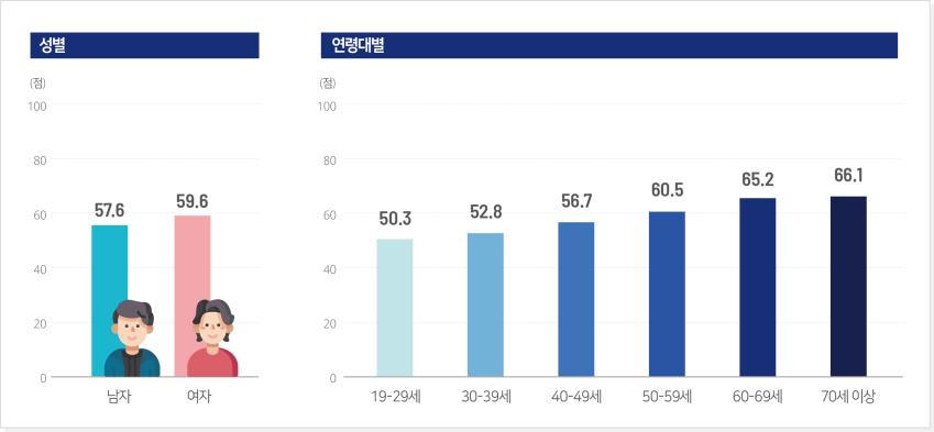성·연령별 식생활평가지수 점수. /사진제공=질병관리청