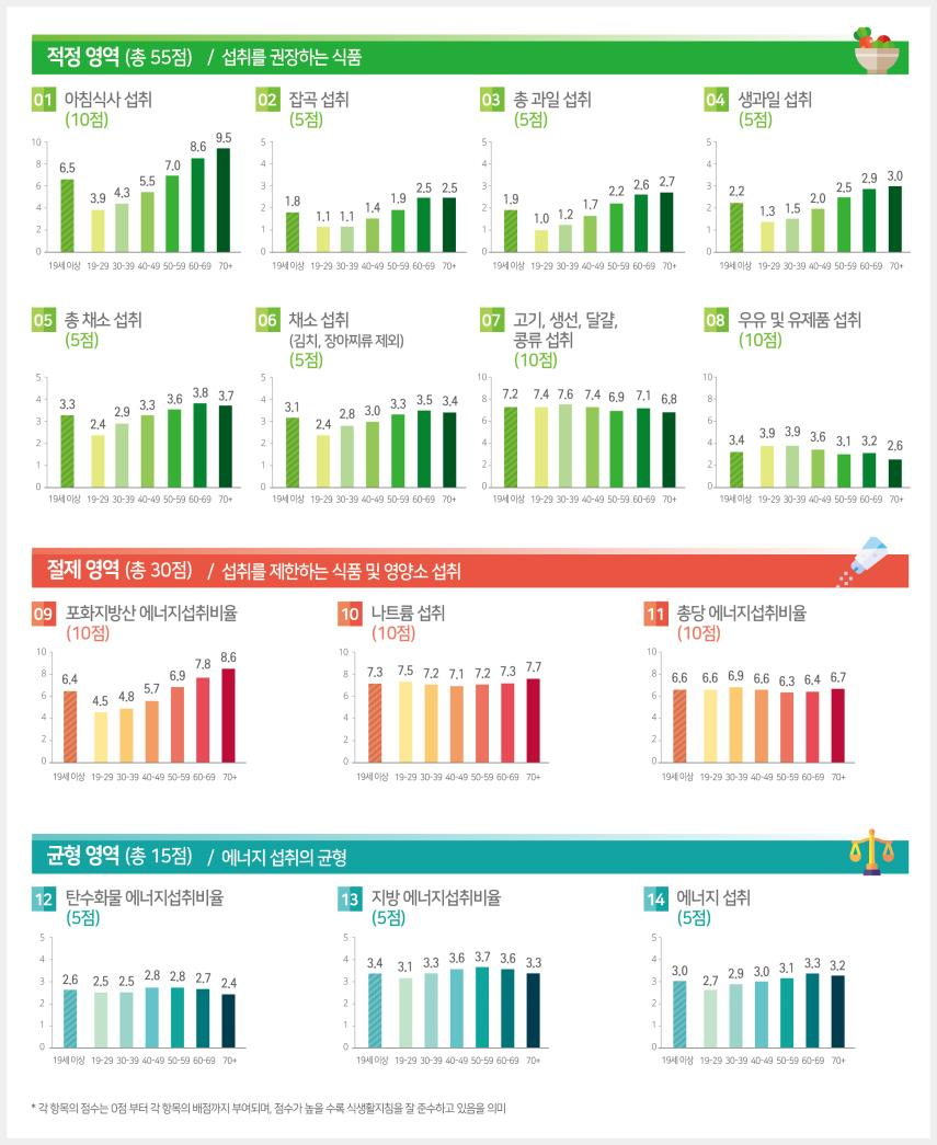 연령별 식생활평가지수 구성 항목 점수. /사진제공=질병관리청