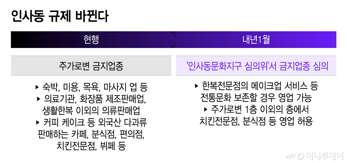 인사동 규제 바뀐다/그래픽=이지혜