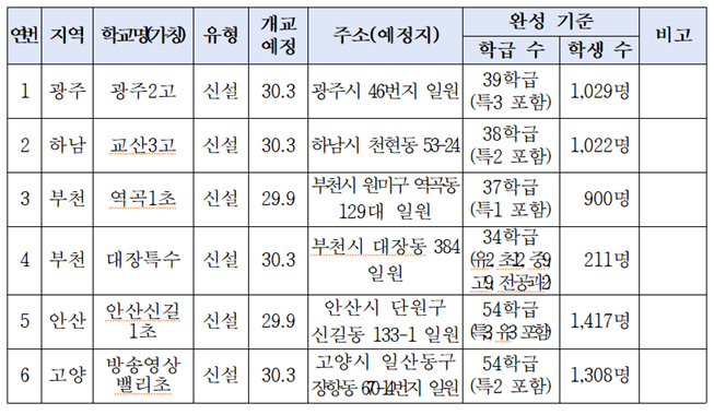 게발지구에 들어설 6개 신설학교 개요./사진제공=경기도교육청