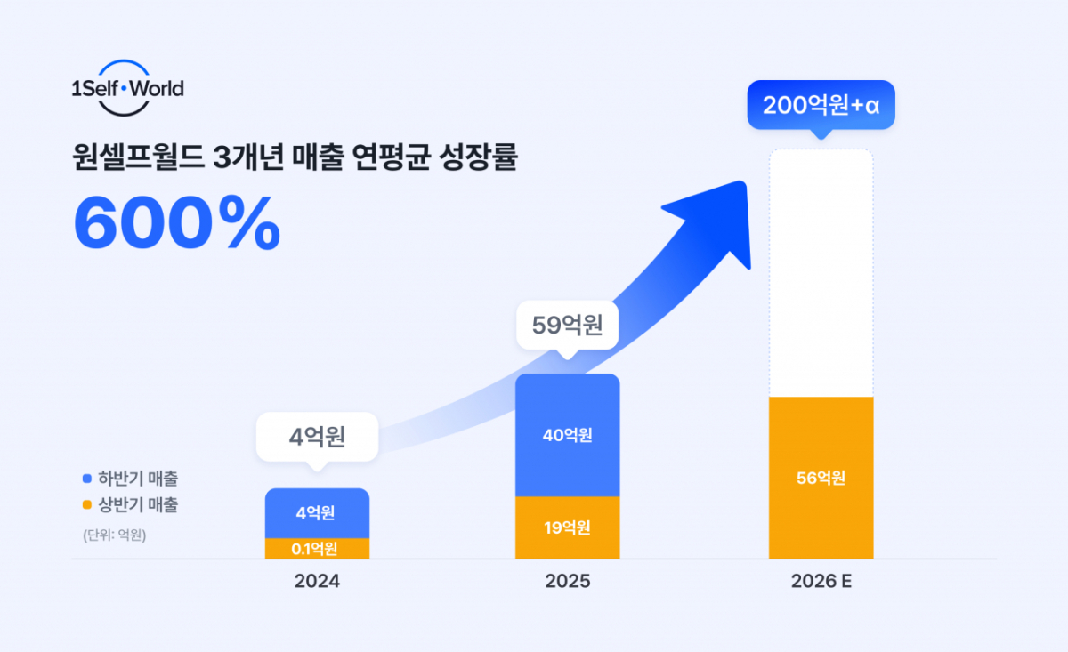 /사진제공=원셀프월드
