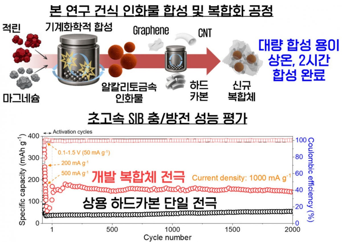차세대 소듐이온전지용 고성능 음극 소재 합성 과정 및 성능 평가 결과 이미지./사진제공=부경대
