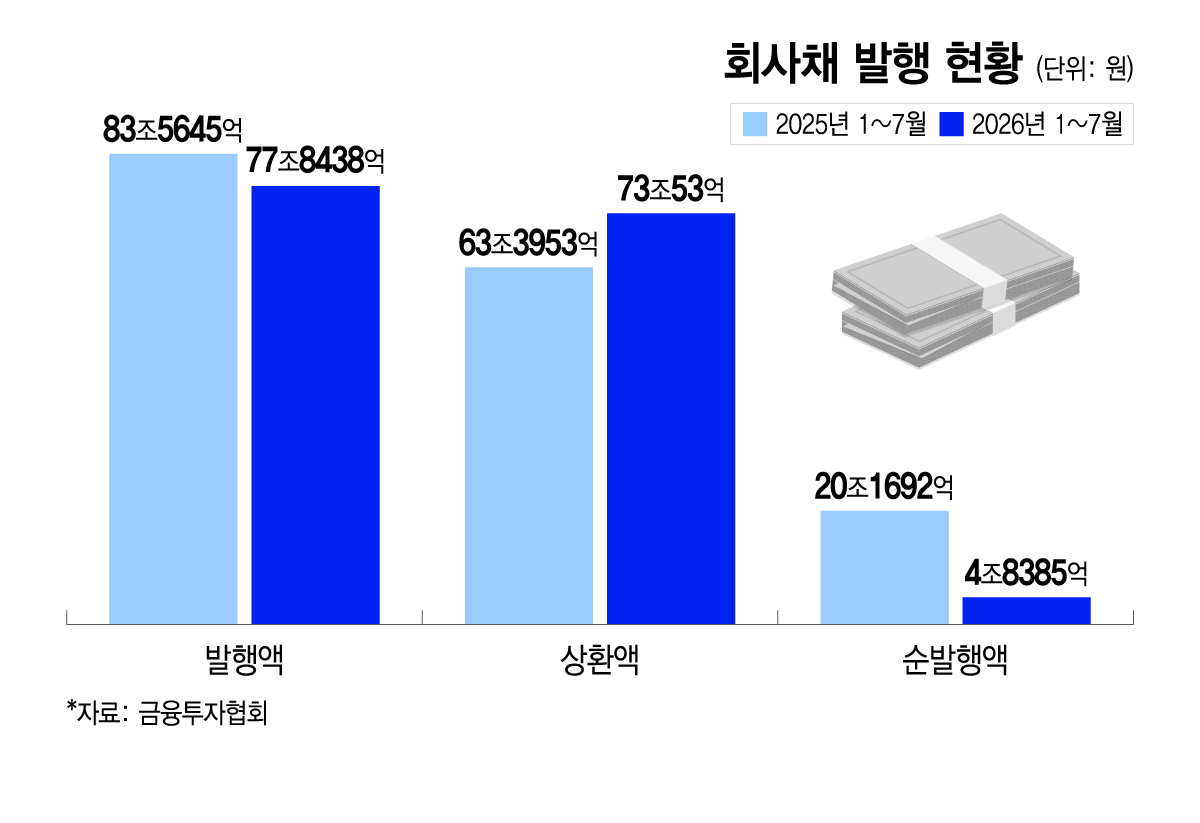 회사채 발행 현황/그래픽=이지혜
