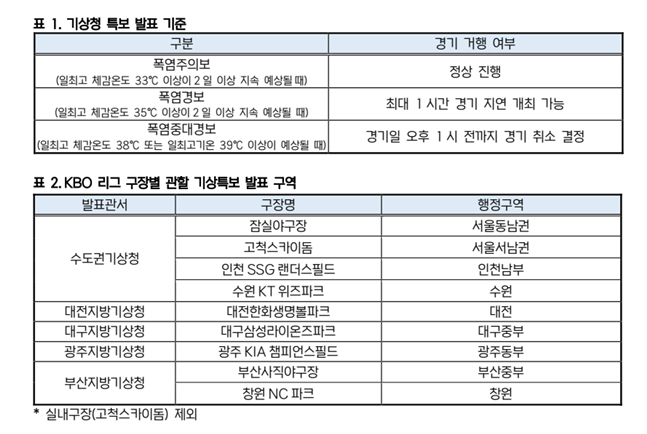 세분화 기준. /사진=KBO