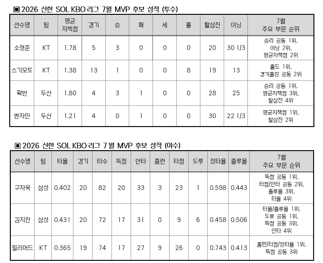 후보들의 7월 성적. /사진=KBO