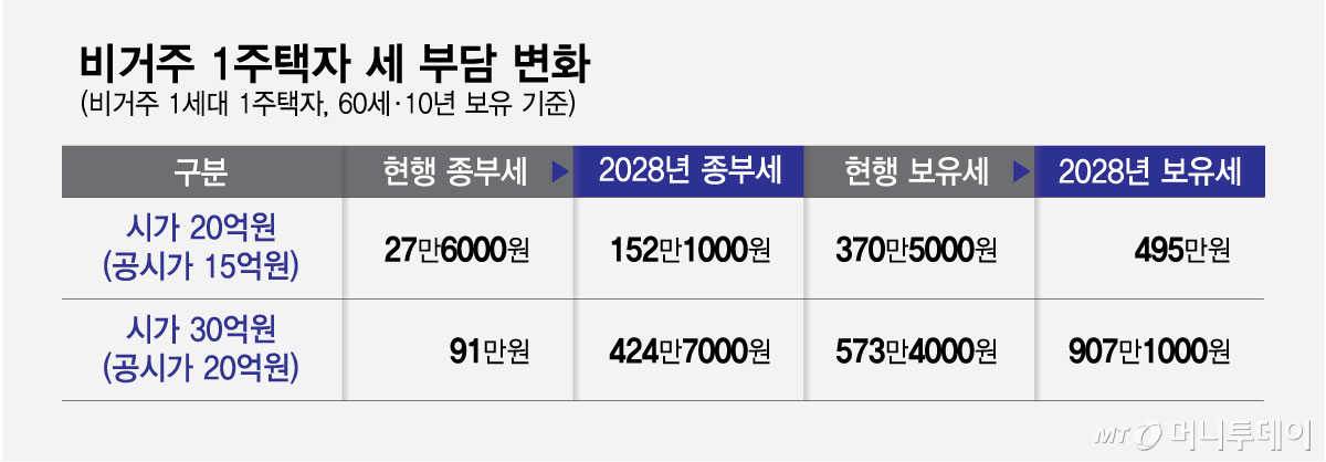 비거주 1주택자 세 부담 변화/그래픽=최헌정