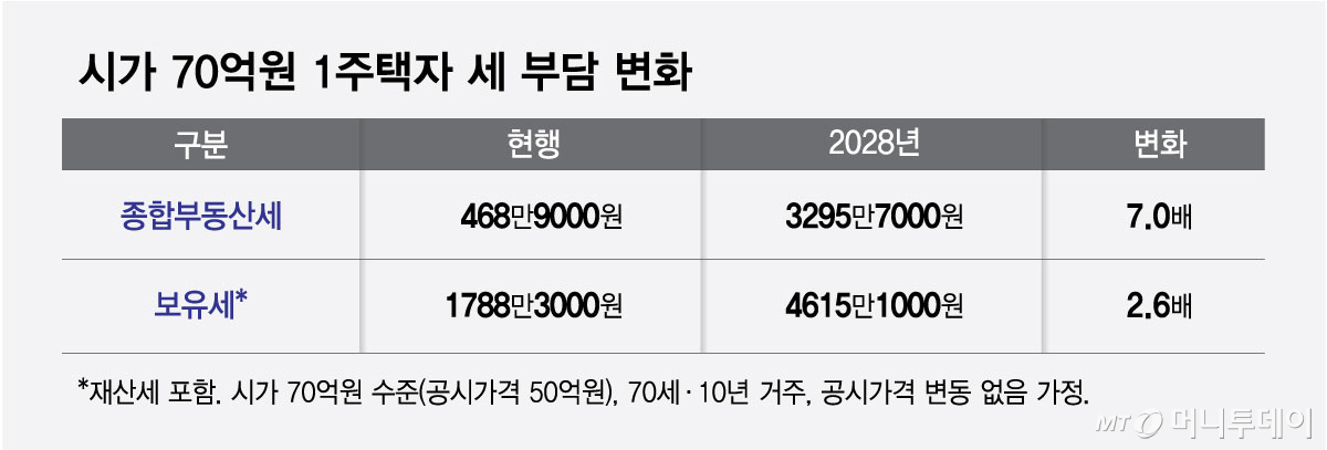 시가 70억원 1주택자 세 부담 변화/그래픽=최헌정