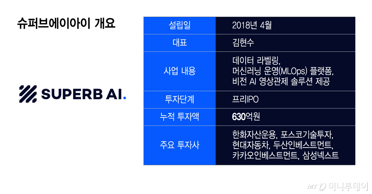 슈퍼브에이아이 개요/그래픽=윤선정