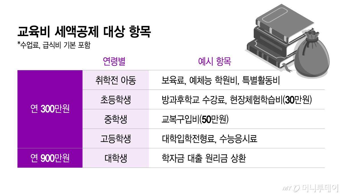 교육비 세액공제 대상 항목(수업료, 급식비 기본 포함)/그래픽=이지혜