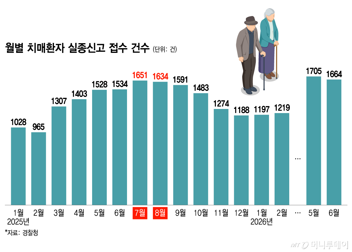 월별 치매환자 실종신고 접수 건수./그래픽=윤선정 디자인기자.