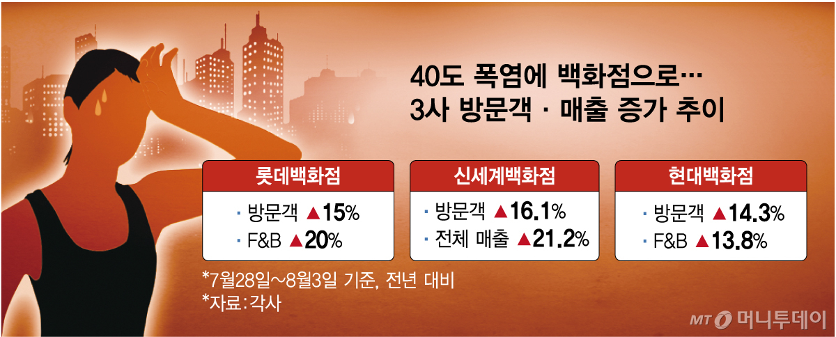40도 폭염에 백화점 3사 방문객 매출 증가 추이/그래픽=임종철