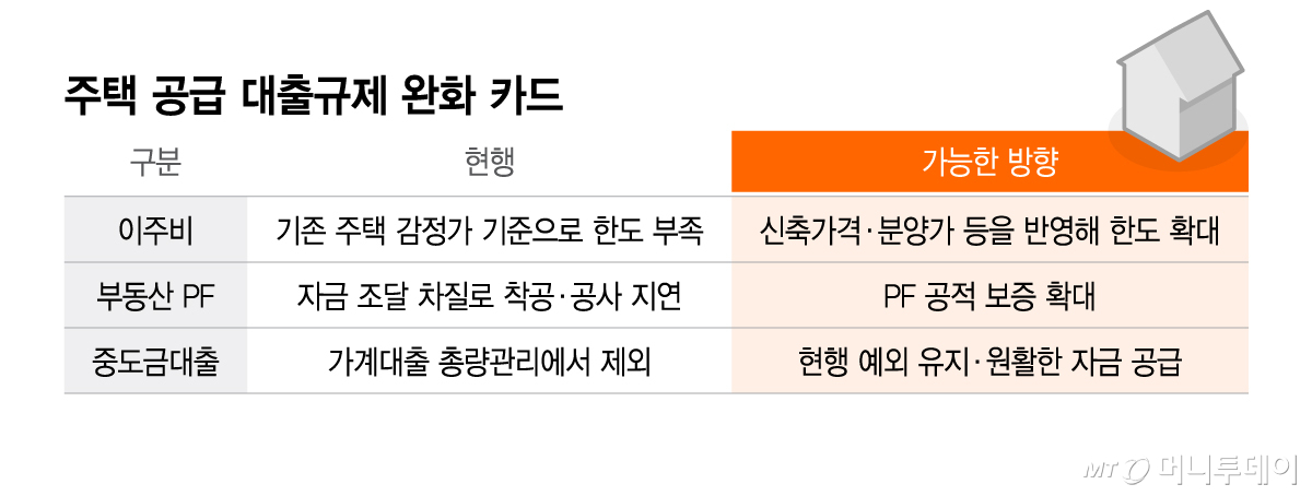 주택 공급 대출규제 완화 카드/그래픽=이지혜 기자