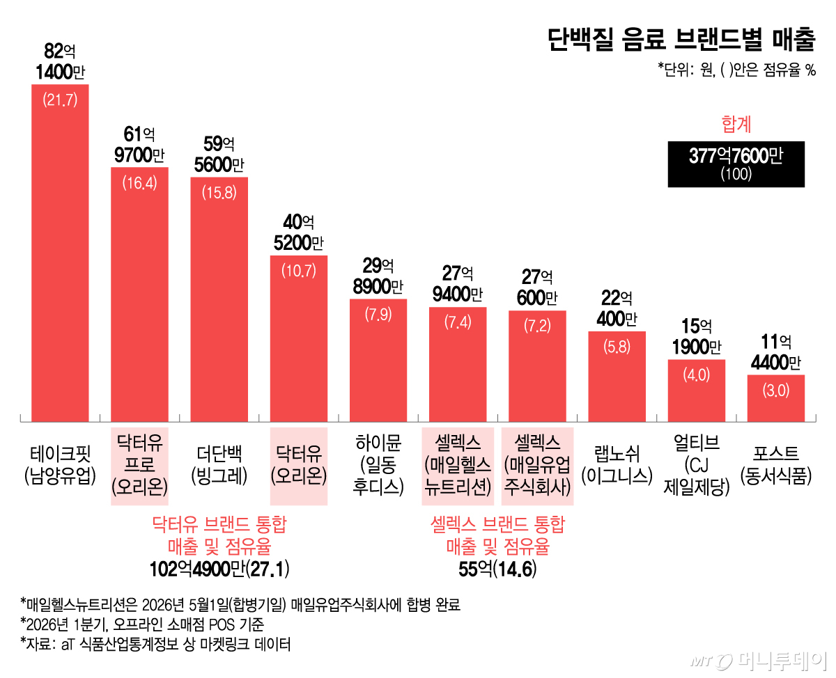 단백질 음료 브랜드별 매출/그래픽=윤선정