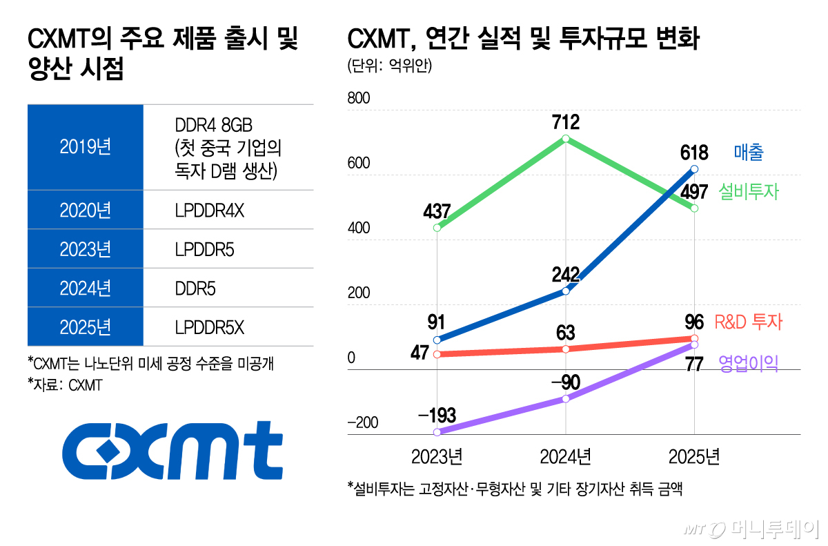 CXMT의 주요 제품 출시 및 양산 시점/그래픽=이지혜