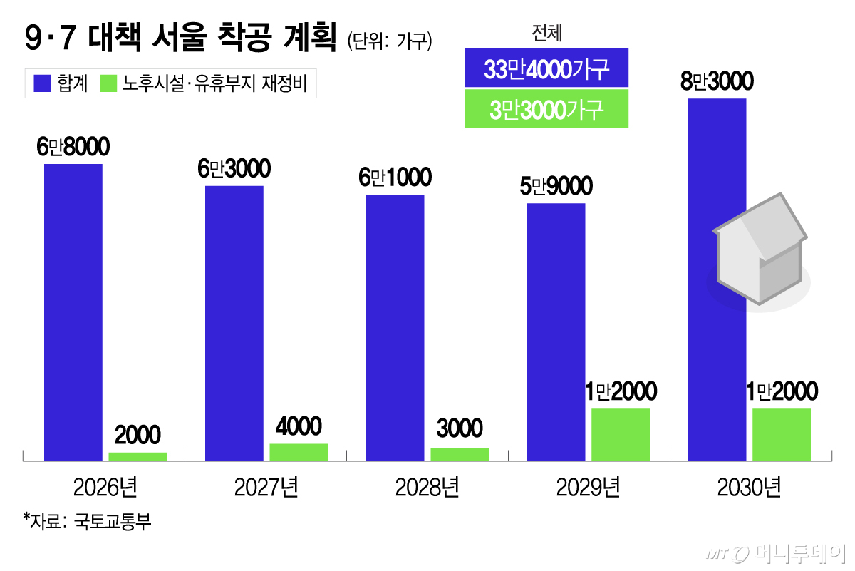 9·7 대책 서울 착공 계획/그래픽=이지혜
