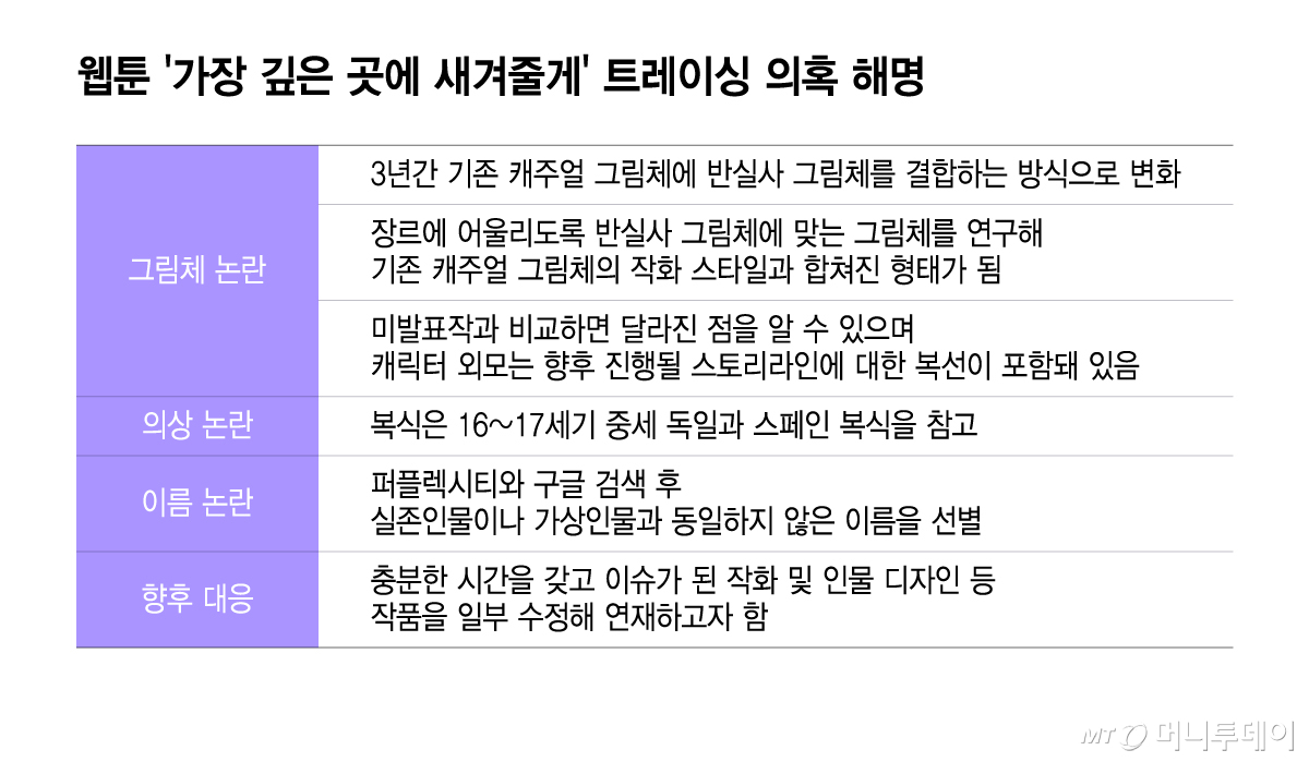 웹툰 '가장 깊은 곳에 새겨줄게' 트레이싱 의혹 해명/그래픽=윤선정