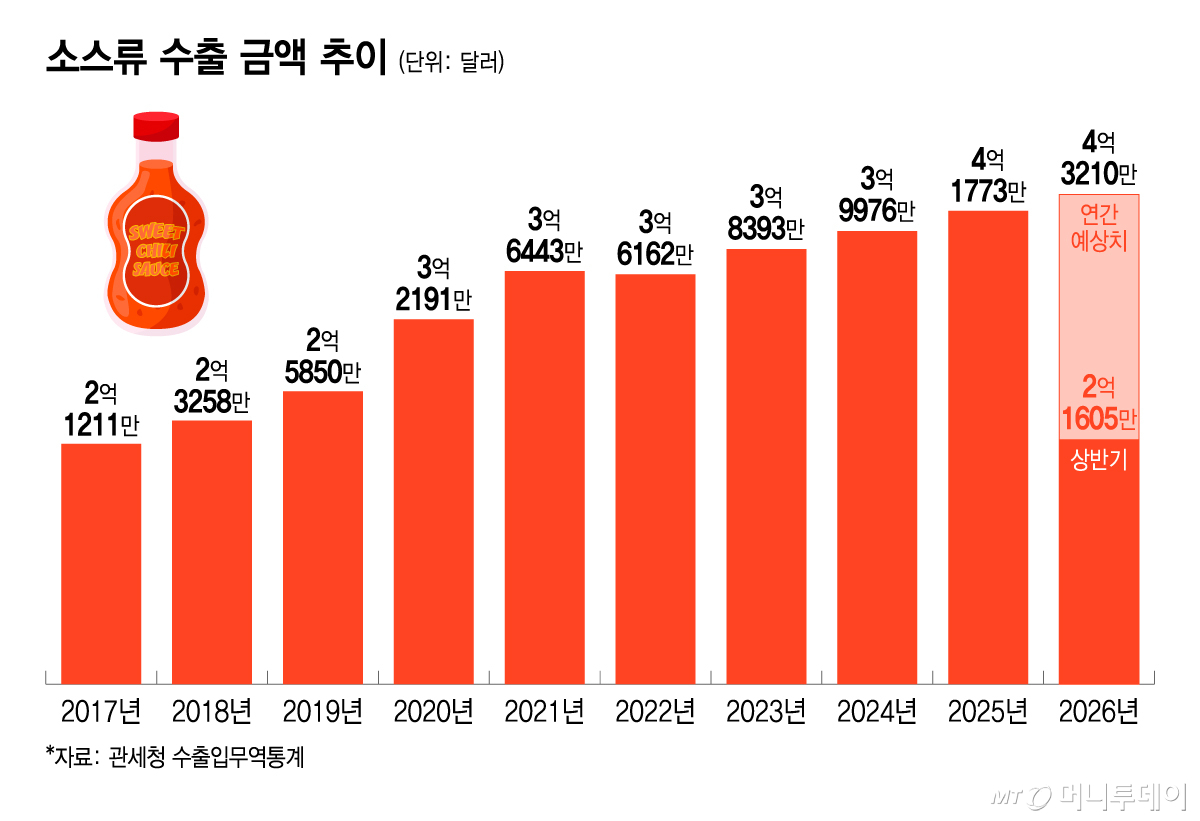소스류 수출 금액 추이/그래픽=윤선정