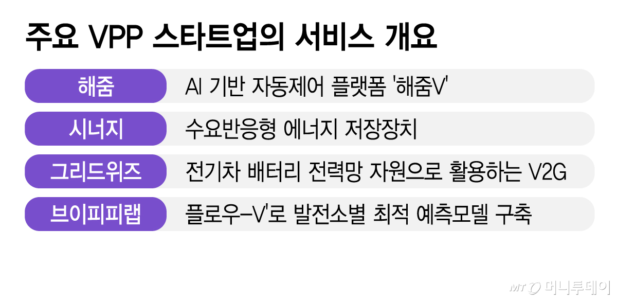 주요 VPP 스타트업의 서비스 개요/그래픽=김지영