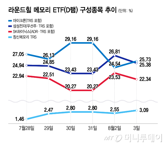 라운드힐 메모리 ETF(D램) 구성종목 추이/그래픽=윤선정