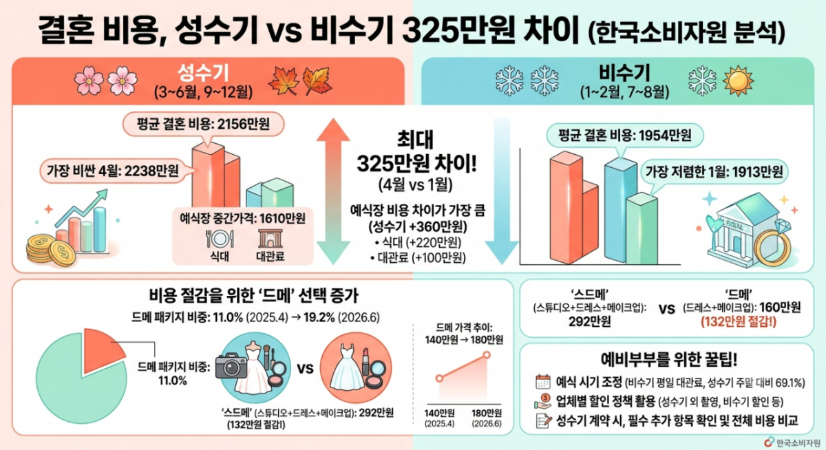 결혼식 비용 차이 관련 생성형 AI 이미지. /사진=제미나이