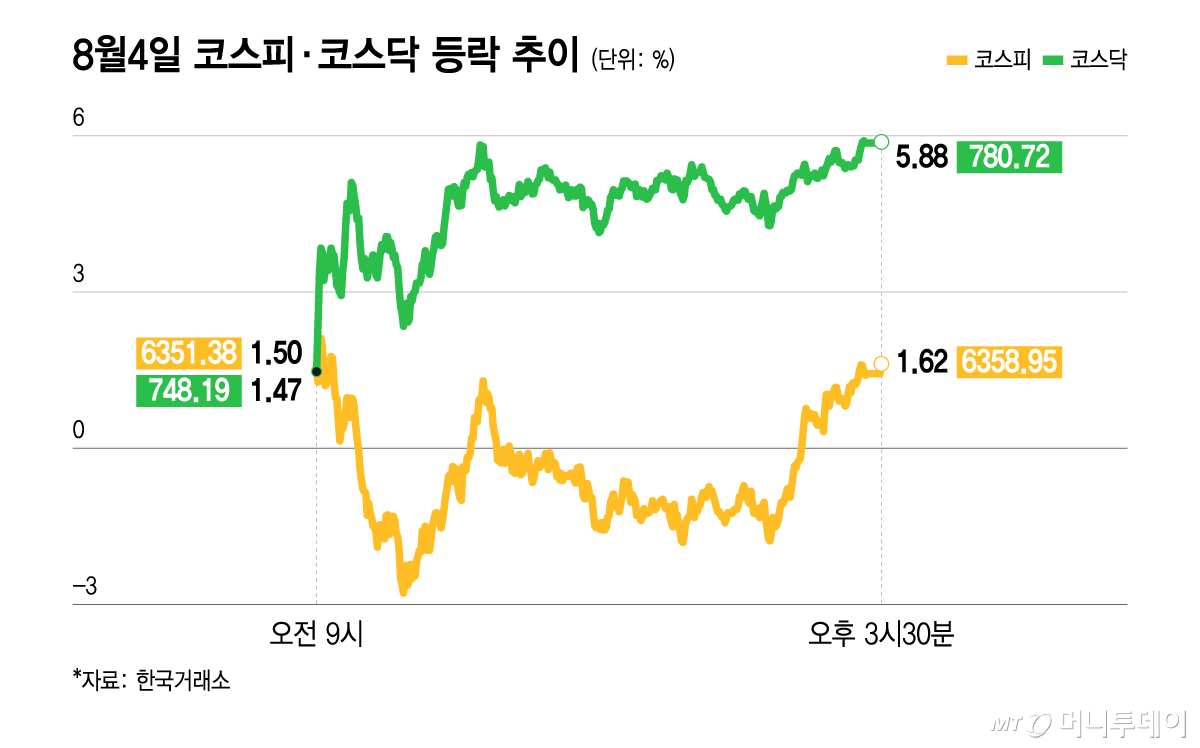 8월4일 코스피·코스닥 등락 추이/그래픽=윤선정
