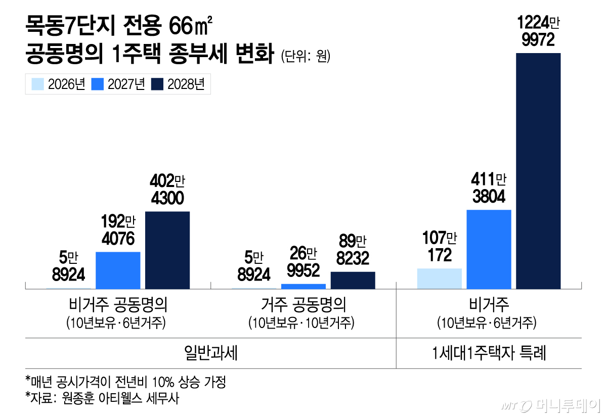 목동7단지 전용 66㎡ 공동명의 1주택 종부세 변화/그래픽=이지혜