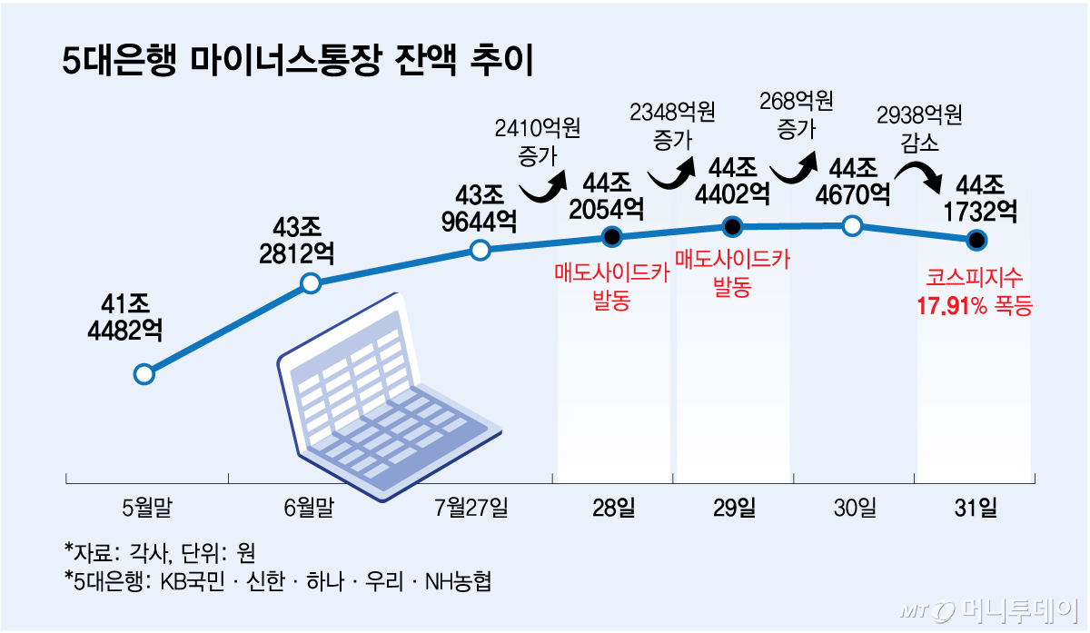 5대은행 마이너스통장 잔액 추이/그래픽=김다나