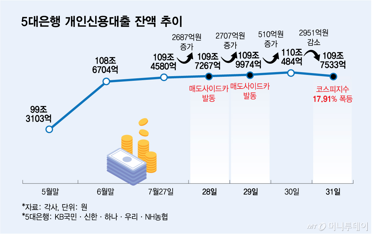 5대은행 개인신용대출 잔액 추이/그래픽=김다나