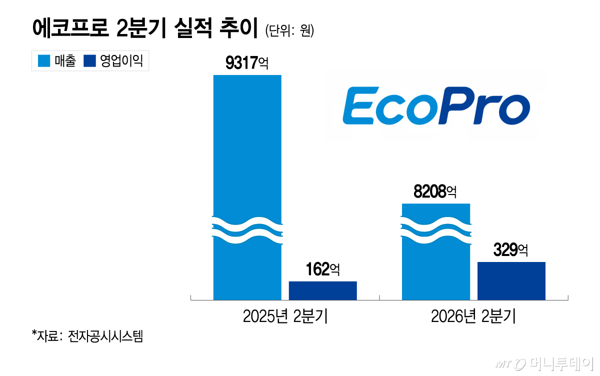 에코프로 2분기 실적 추이/그래픽=이지혜