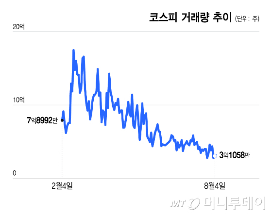 코스피 거래량 추이/그래픽=윤선정