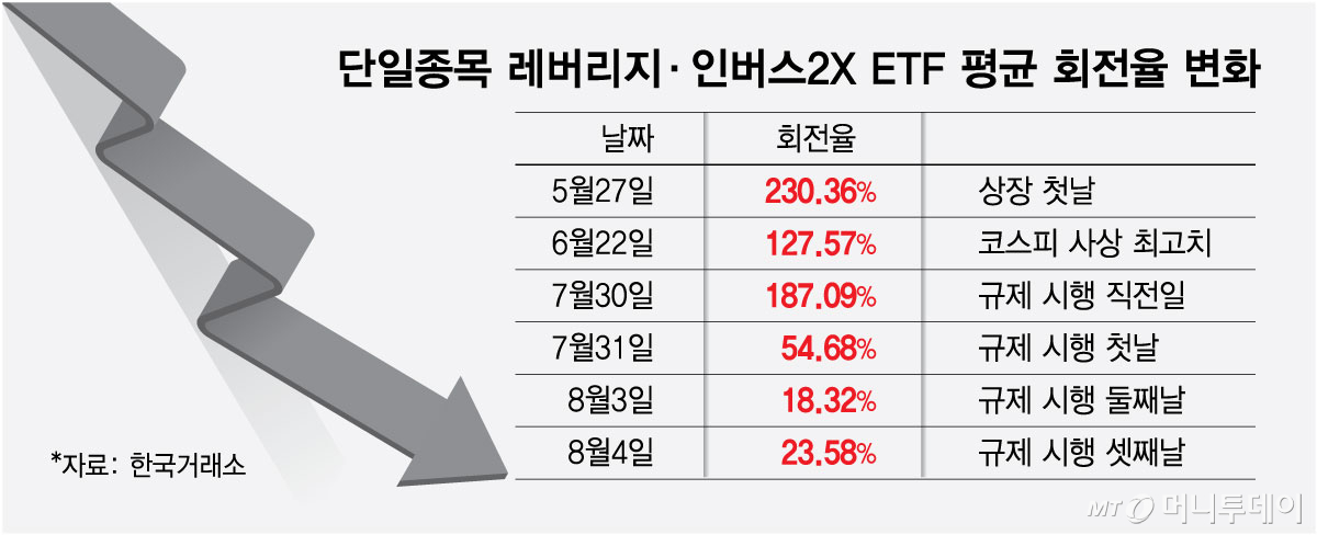 단일종목 레버리지·인버스2X ETF 평균 회전율 변화/그래픽=최헌정