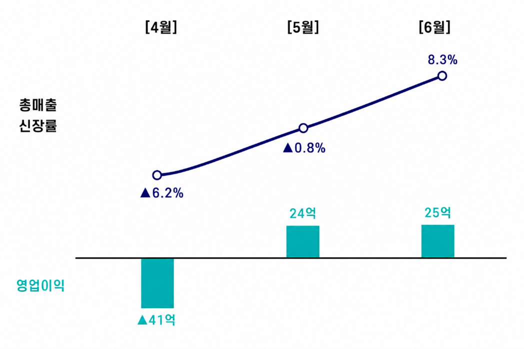 롯데하이마트 2분기 월별 실적 설명도. /사진제공=롯데하이마트