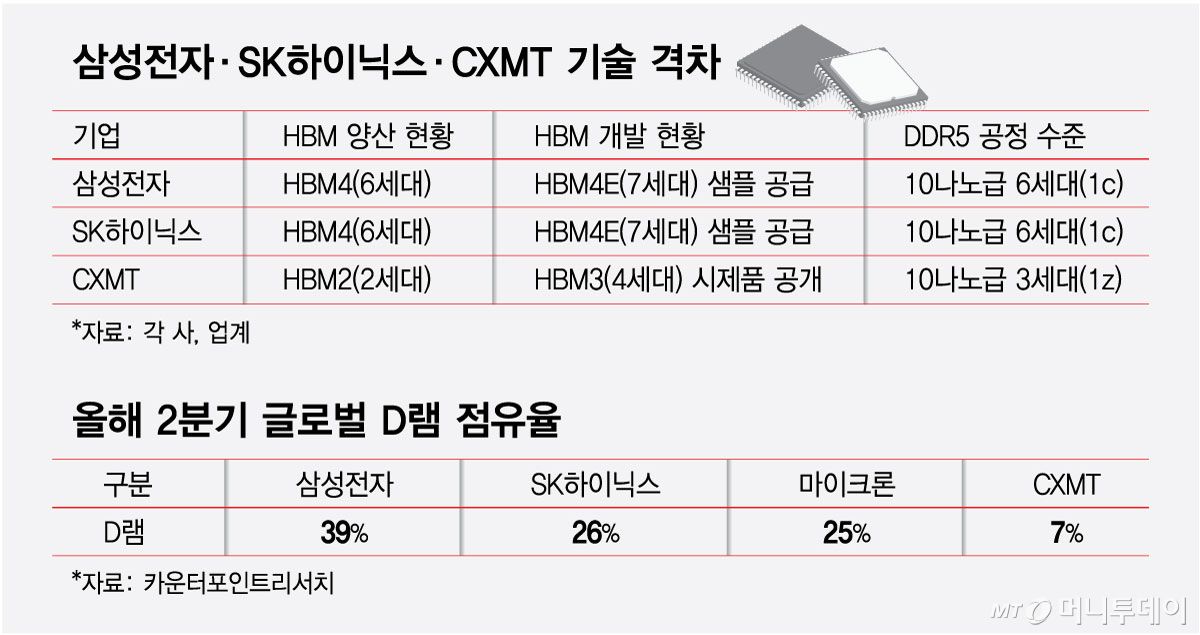 CXMT 기술 격차 현황 및 올해 2분기 글로벌 D램 점유율/그래픽=최헌정